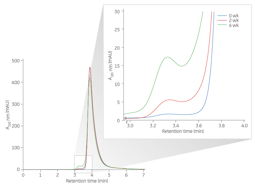 Studying aggregation and degradation over time with SEC Separation